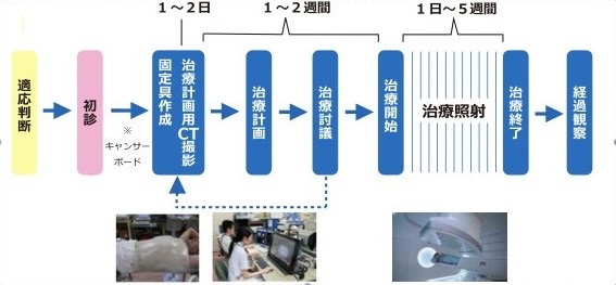 初診から治療までのフローチャート