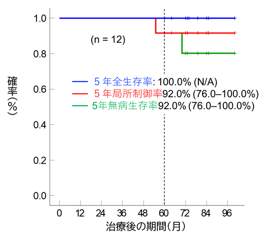早期乳がんに対する切除を行わない重粒子線治療の有効性と有用性を確認～手術を希望しない早期乳がん患者の新たな治療選択肢として期待～