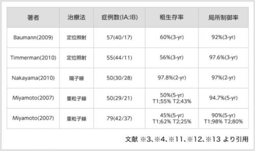 X線定位照射、陽子線、重粒子線治療における治療成績の比較表