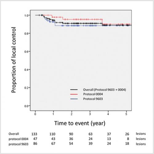肝細胞がんに対する重粒子線治療の5年局所制御率グラフ