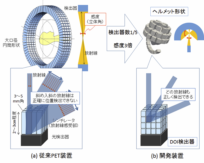 従来装置(a)と開発装置(b)の原理の比較