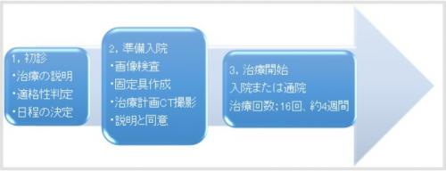 初診から治療開始までに行われる内容や治療期間