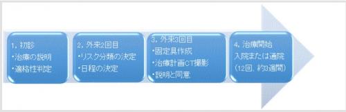 初診から治療開始までに行う内容と治療期間