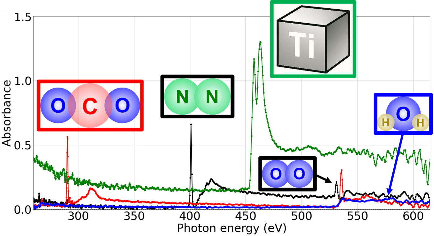 水の窓領域における各物質のX線吸収端近傍構造の計測例