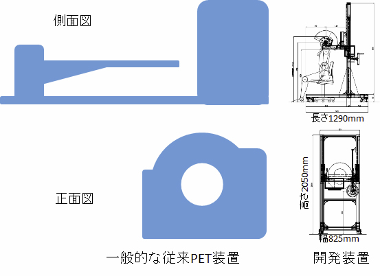 図4　一般的な従来PET装置（左）と開発装置（右）の大きさの比較の画像