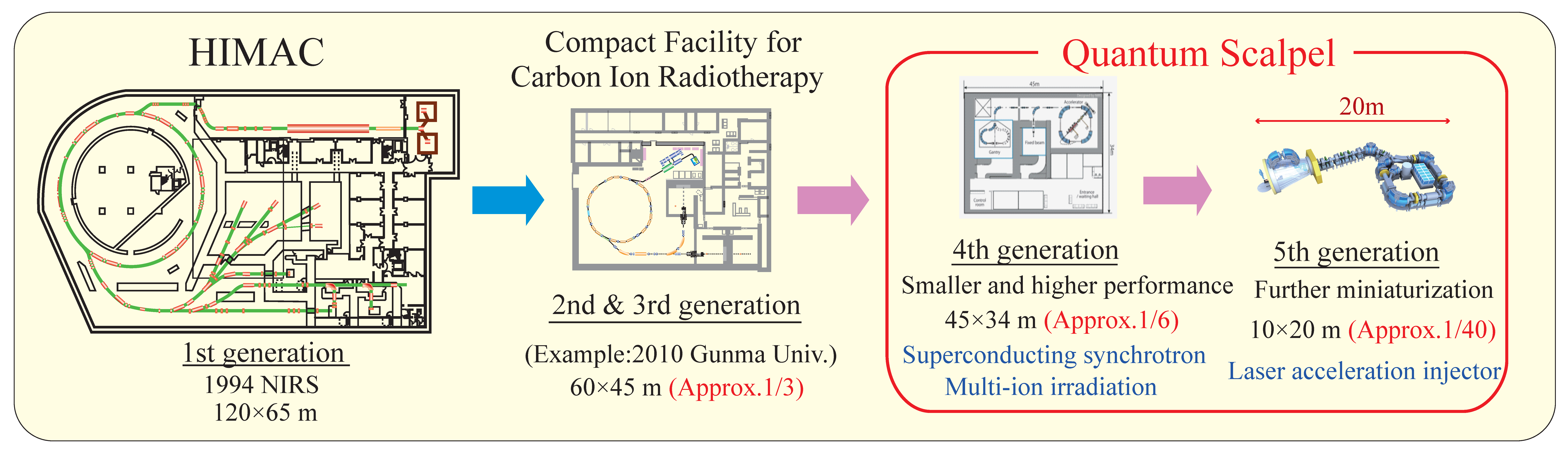 illustoration of heavy ion medical accelerator for 1st to 5th generation