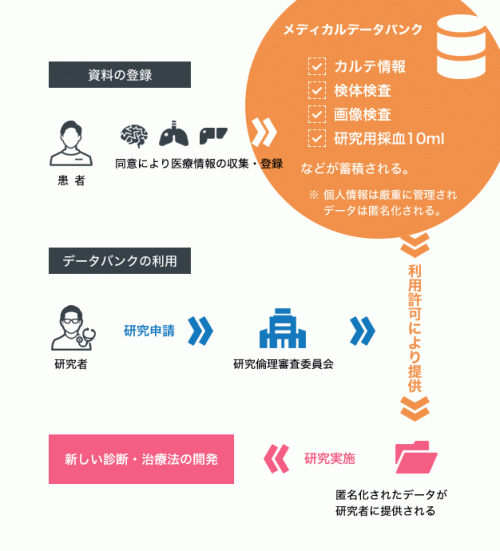 患者試料登録の流れと利用