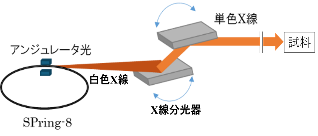 単色エックス線を作る仕組み図
