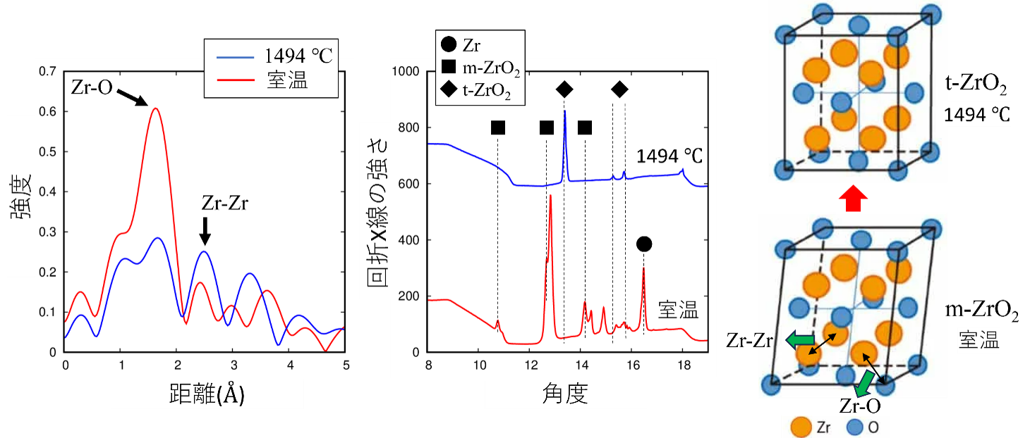 原子構造の変化と結晶構造