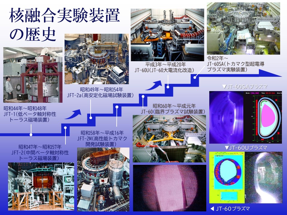 核融合研究開発の歩み