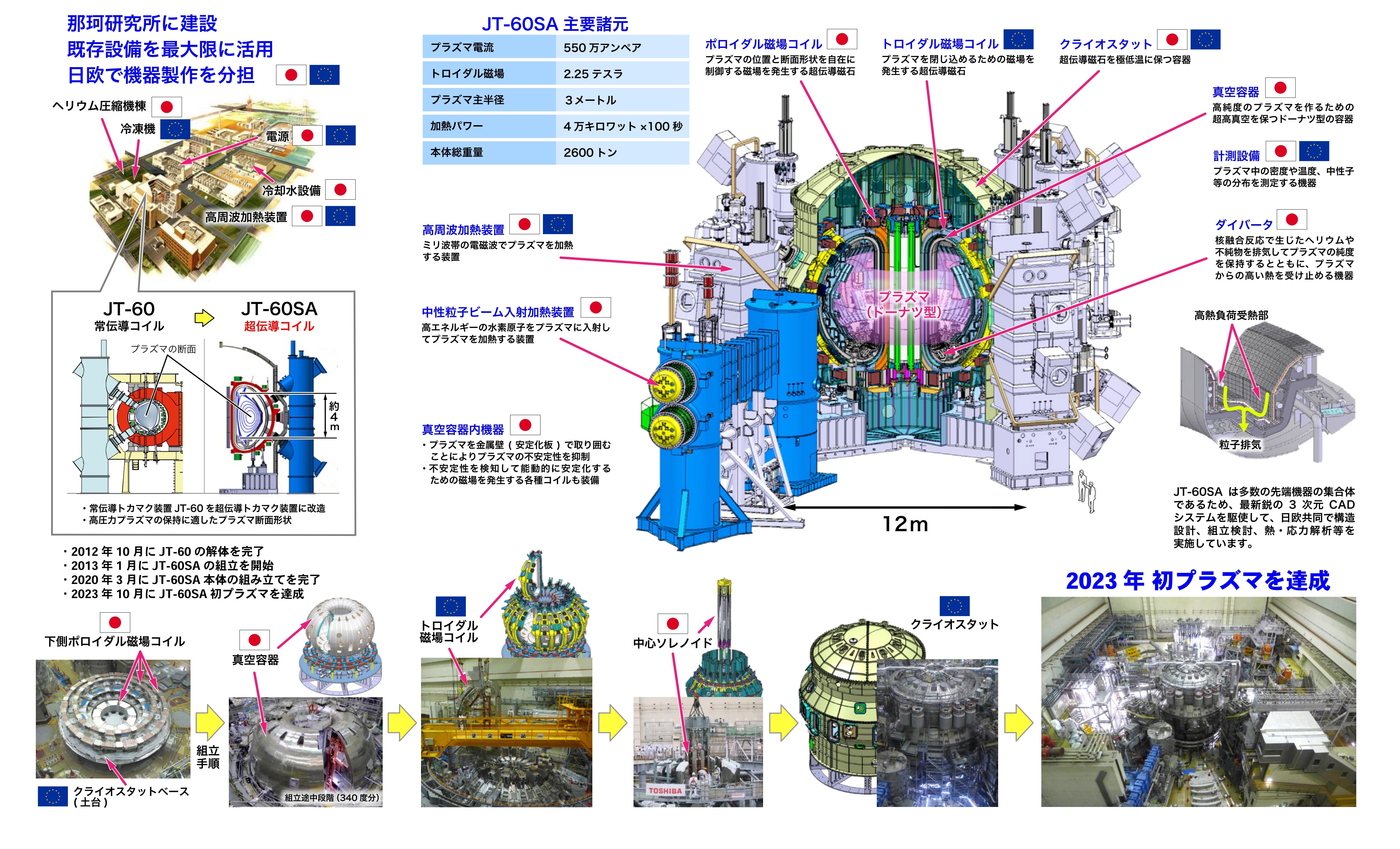 核融合研究開発の歩み