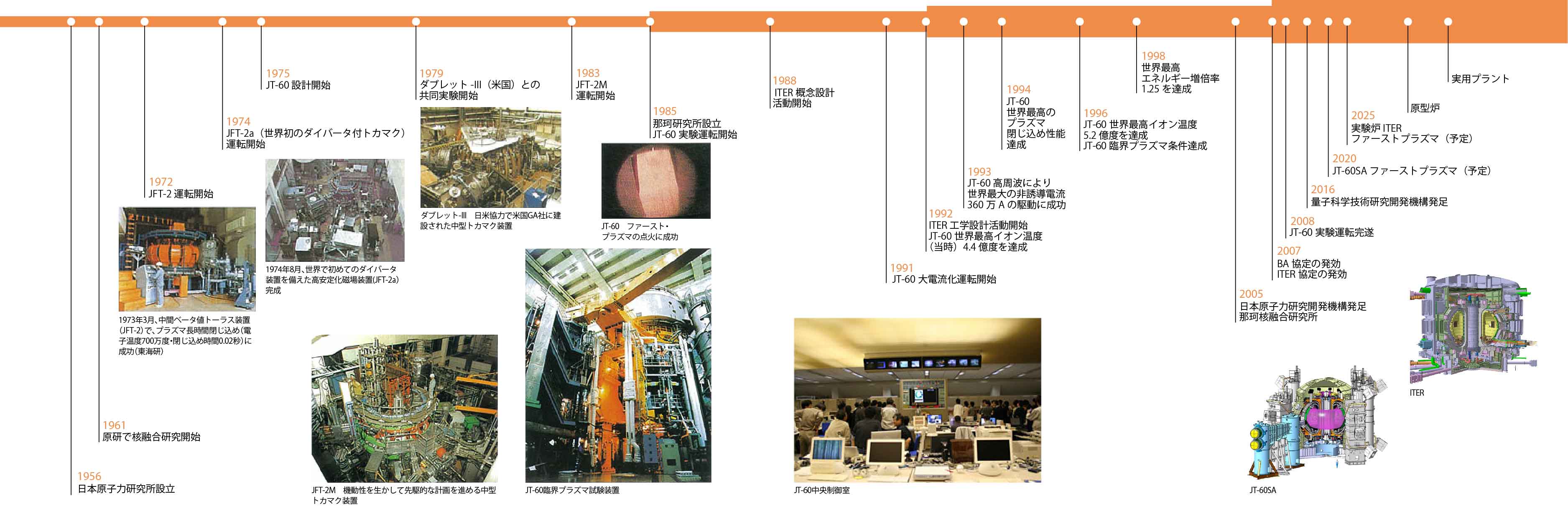 核融合研究開発の歩み