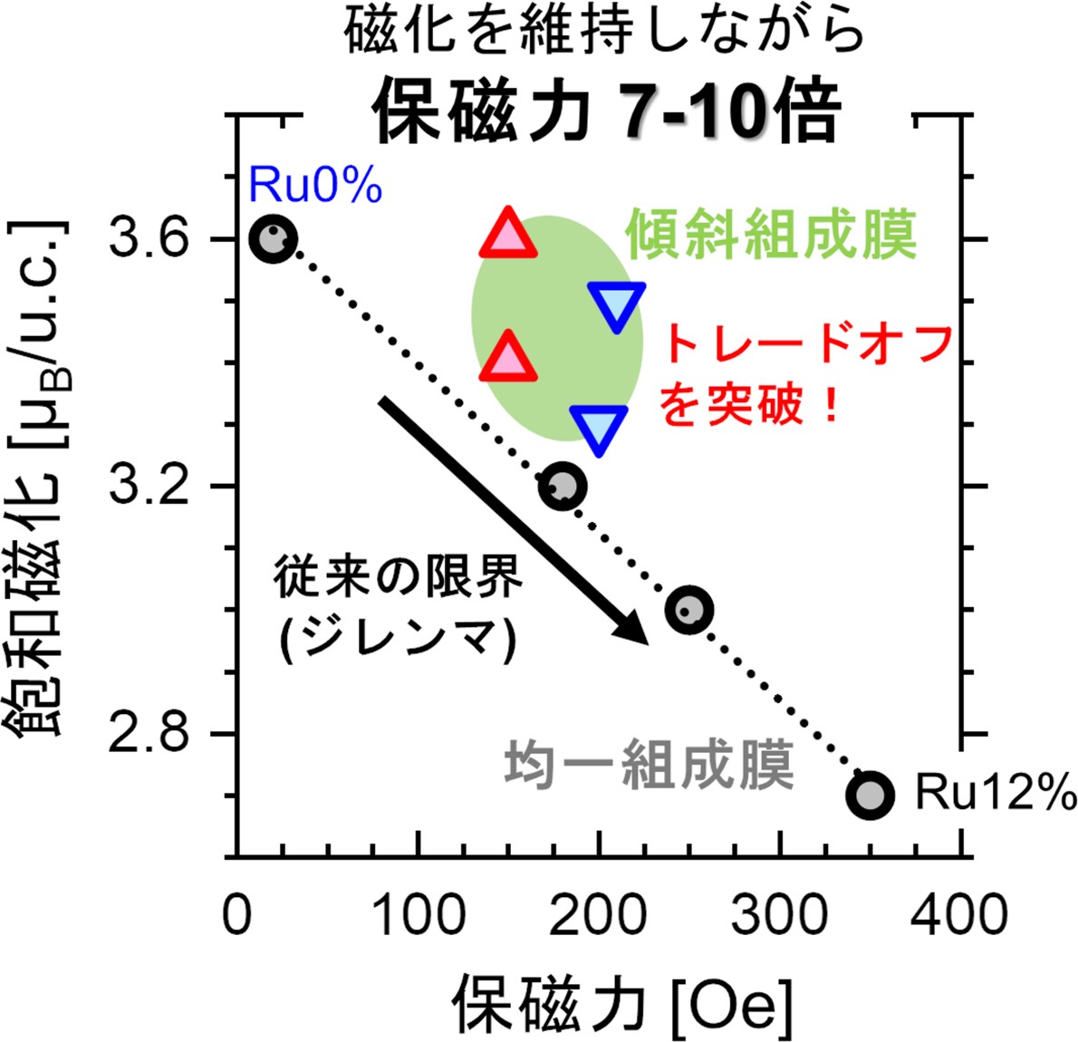磁石性能の限界（トレードオフ）を突破