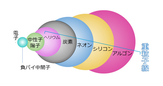 図3粒子線の大きさの比較