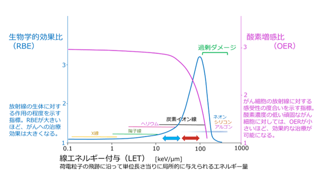 図４放射線付与するエネルギーと生物学的効果、酸素増感比の関係