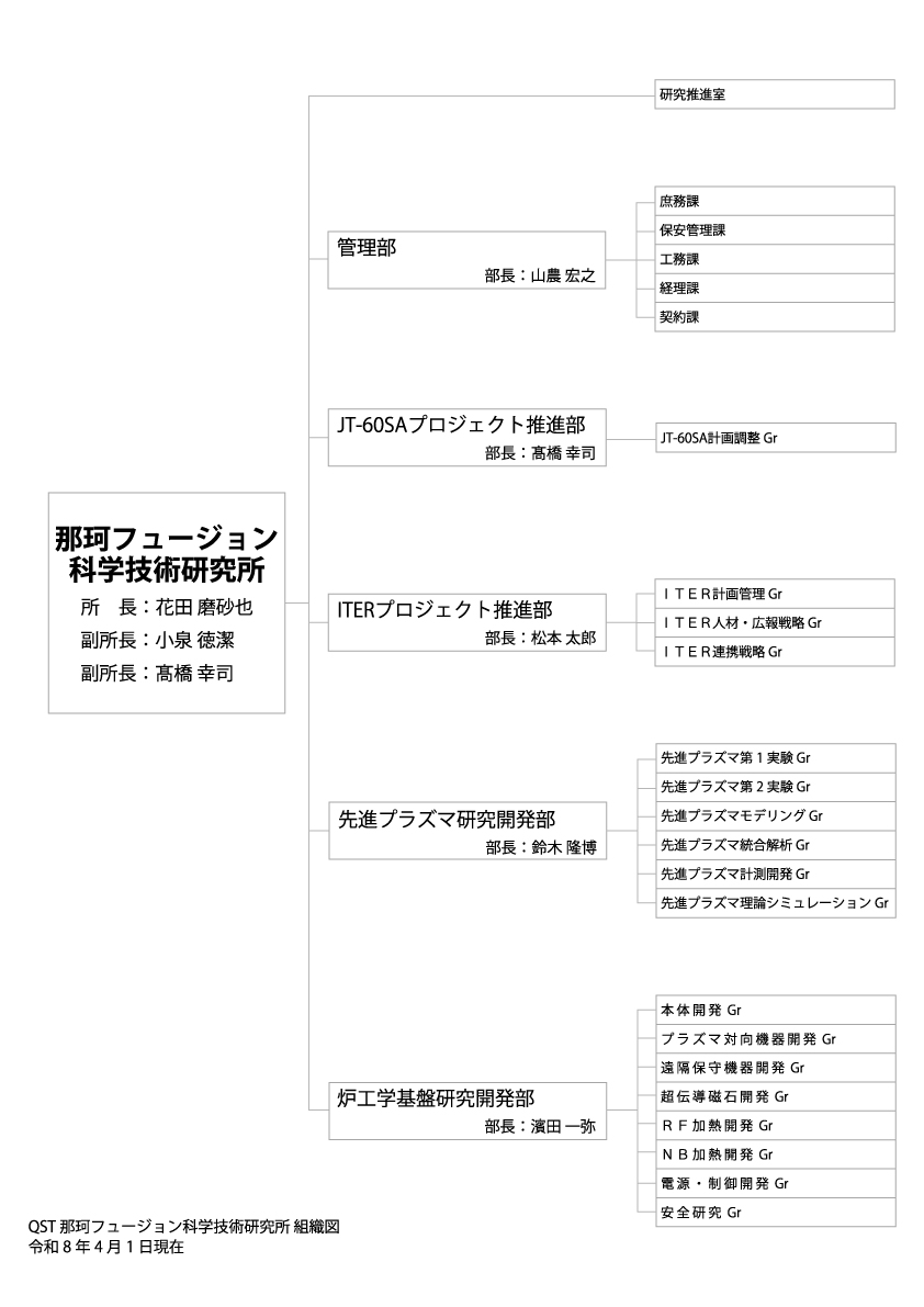 那珂フュージョン科学技術研究所組織図2026.04.01