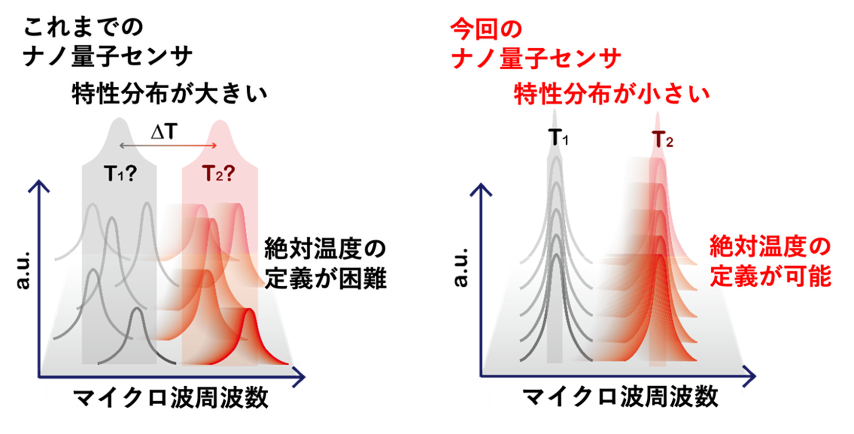 「分子」そのものを生体ナノ量子センサに ～化学合成により性能のばらつきを抑え、生細胞内の微細な温度分布を可視化～