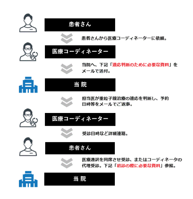 海外からの初診フローチャート