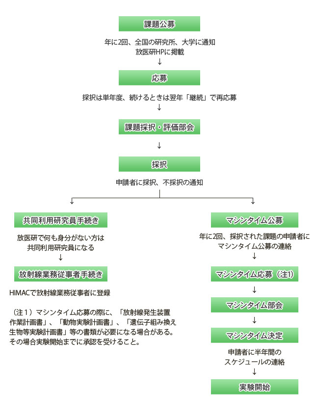 実験開始までに必要な手続きの画像