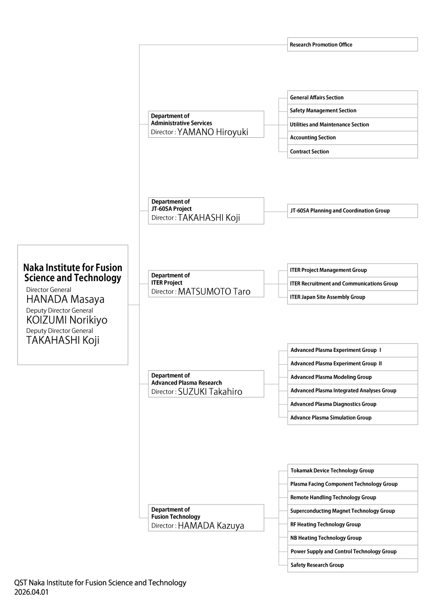 Fusion Energy Directorate Organization Chart 202604