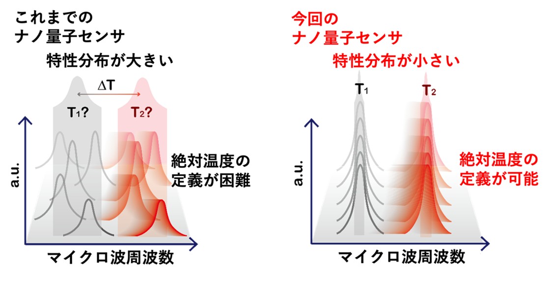 ナノ量子センサ