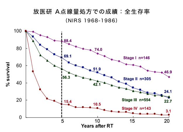 全生存率グラフ1