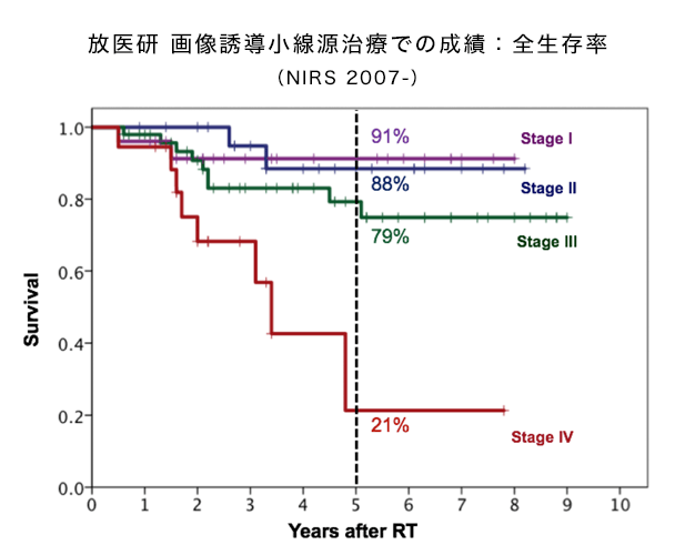 全生存率グラフ2