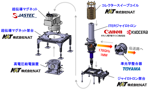 ITERジャイロトロン及び周辺機器の製造担当を示す組立図(前回8機のデザイン)。