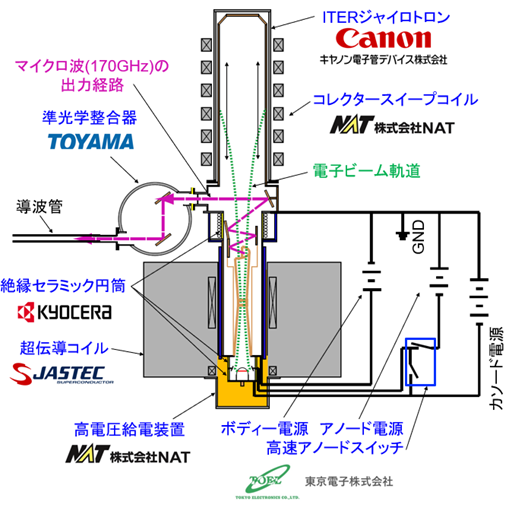 ジャイロトロン及び周辺機器の製造担当を示す断面図。