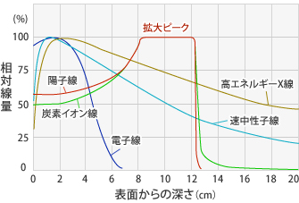 各種放射線の線量分布の画像