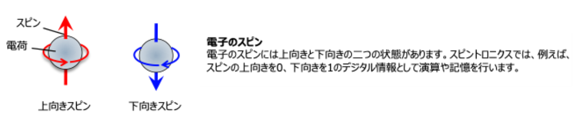 電子スピン