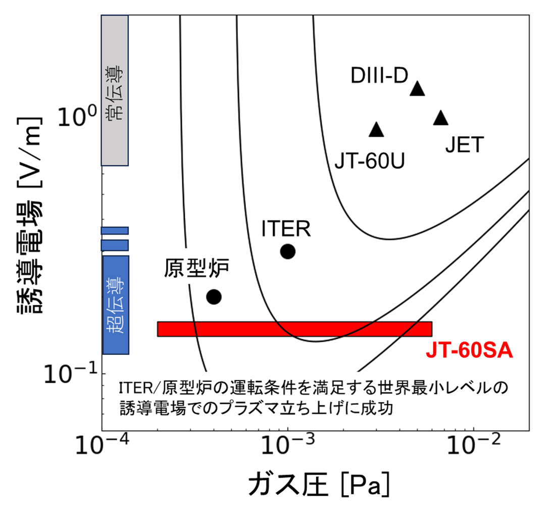誘導電場と中性ガス圧のパラメータ空間におけるプラズマ立ち上げ条件の比較