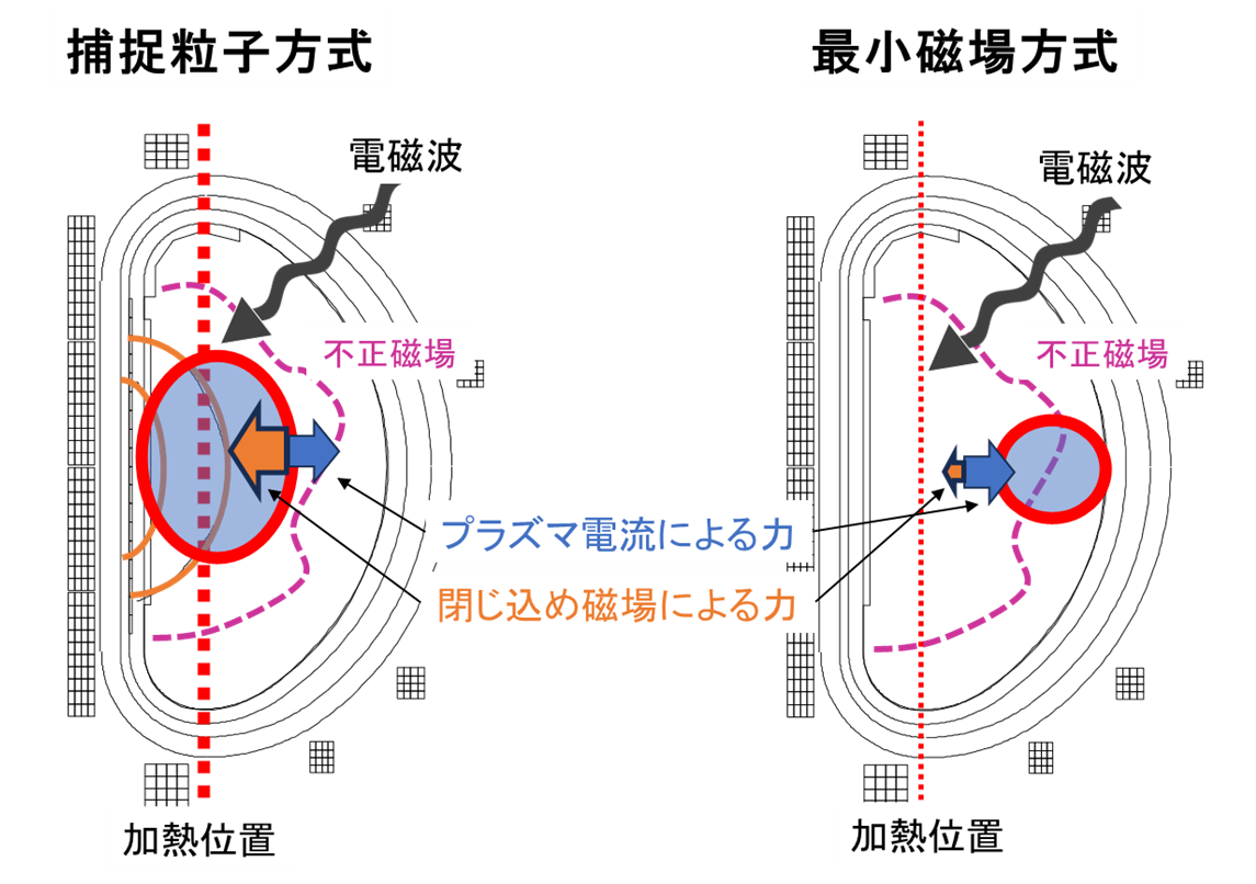プラズマ立ち上げ中の捕捉粒子方式と最小磁場方式の違いを示す概念図