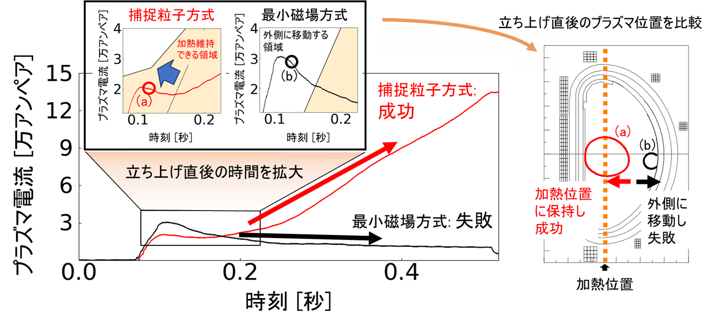 捕捉粒子方式と最小磁場方式の実験結果およびシミュレーションによる比較