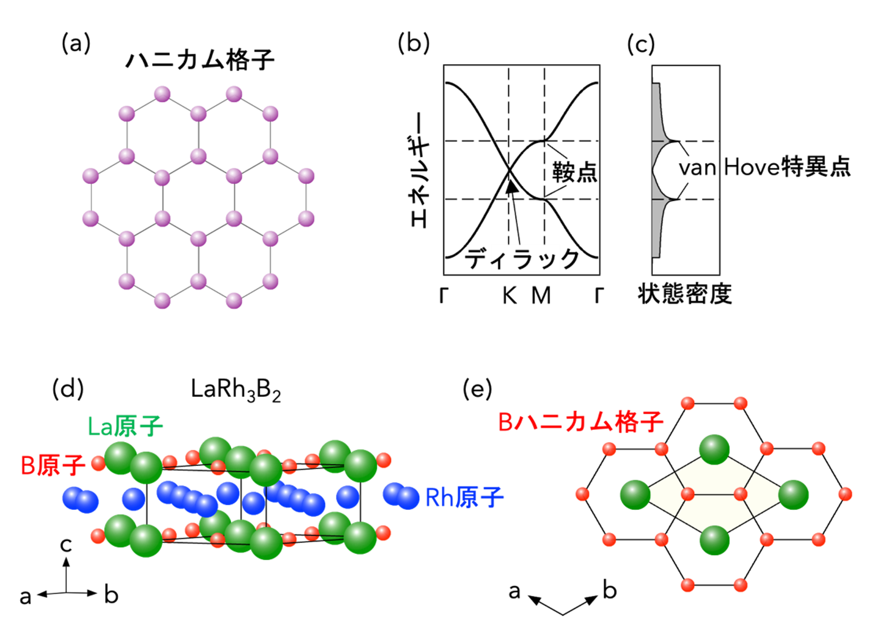 図１．原子が蜂の巣状に配列したハニカム格子。など