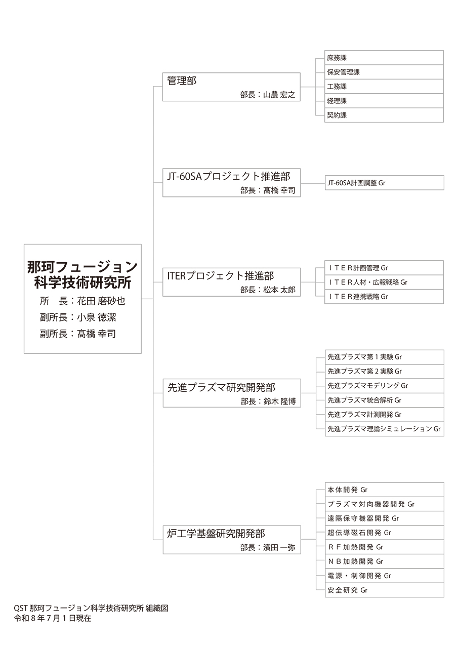 那珂フュージョン科学技術研究所組織図2026.07.01