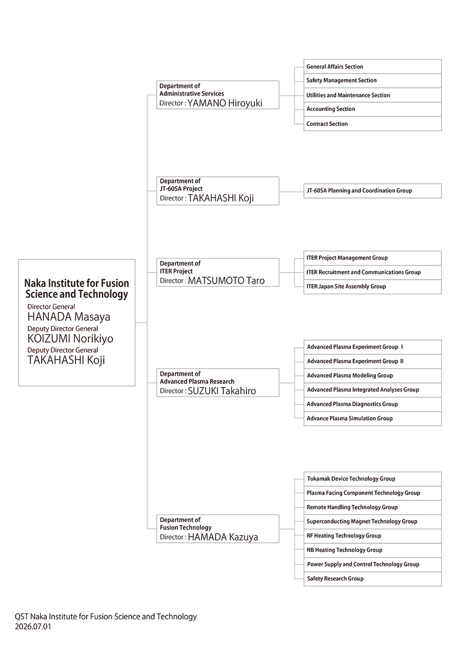 Fusion Energy Directorate Organization Chart 202607