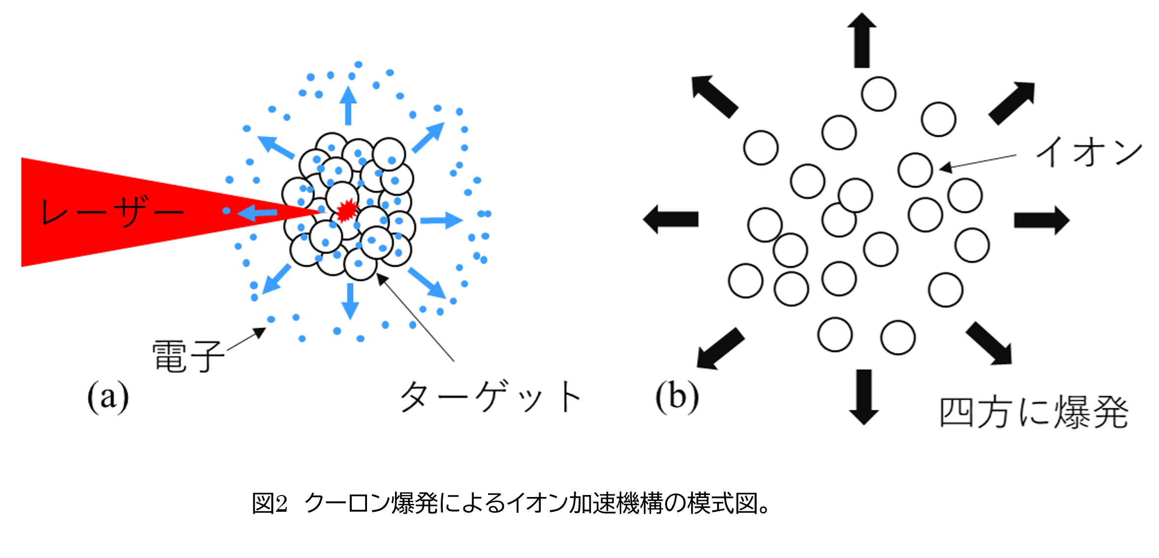 クーロン爆発によるイオン加速機構の模式図。