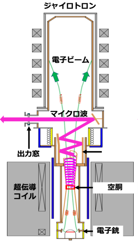 ジャイロトロンの断面図