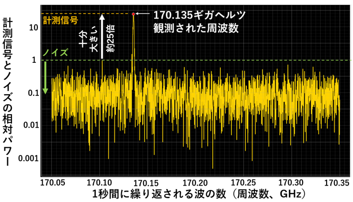 周波数計測結果。正規発振170GHzを確認。