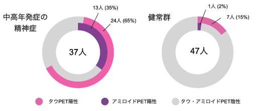 タウPETとアミロイドPETそれぞれの陽性の割合