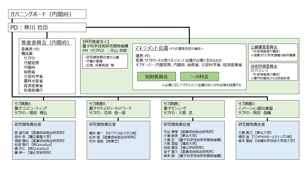 SIP3量子の実施体制