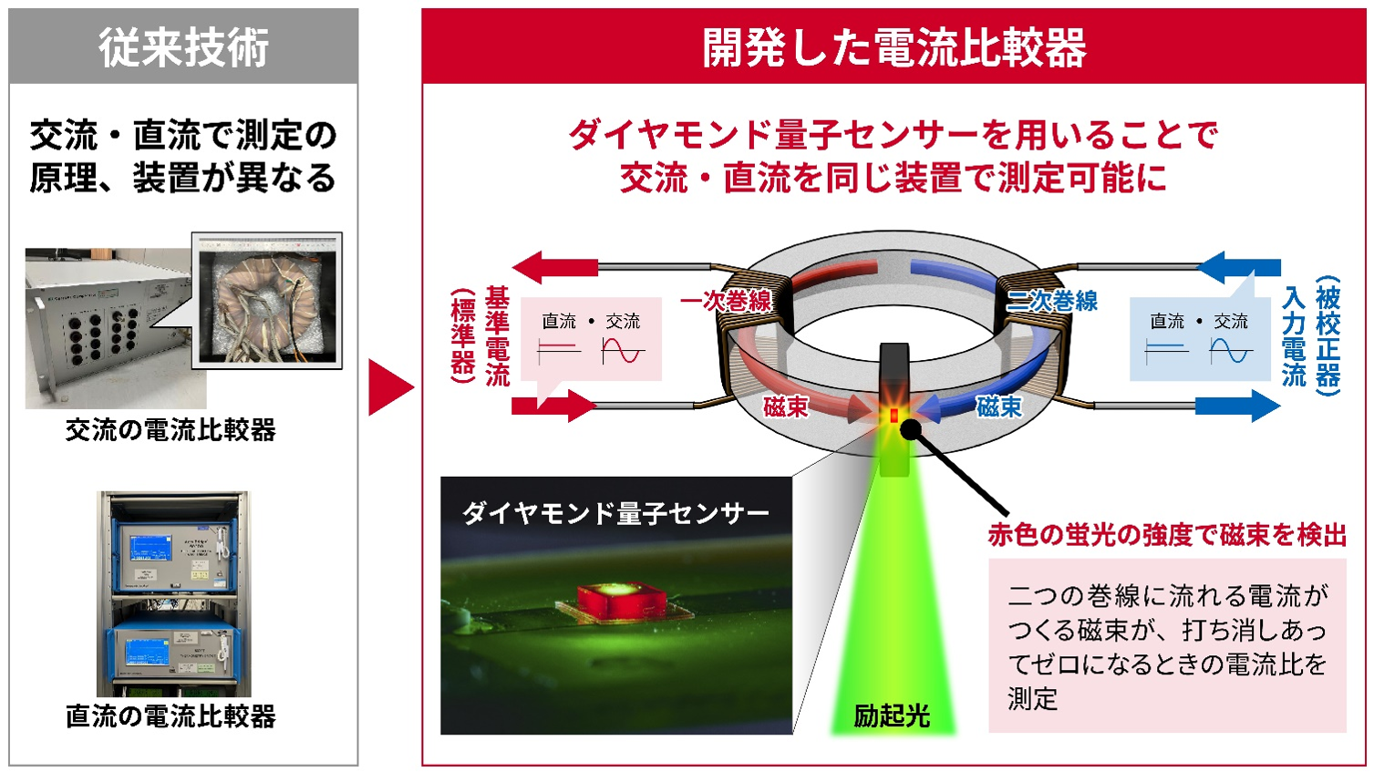 発表概要