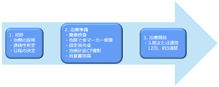 治療の流れ