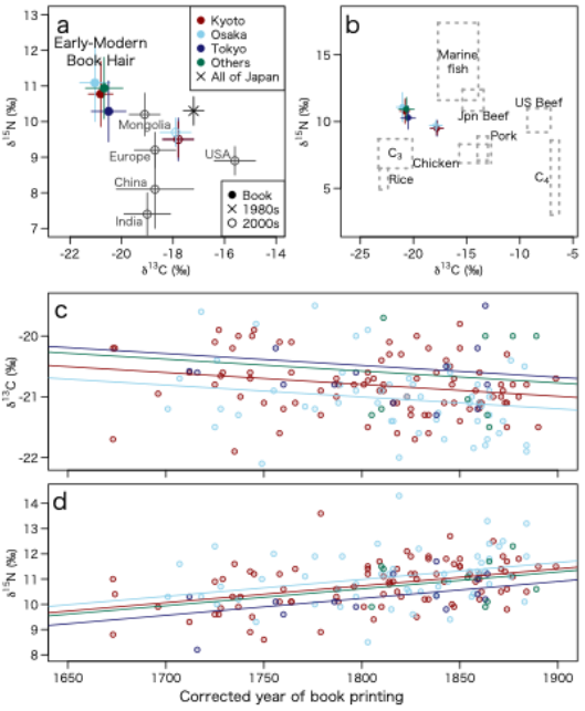 毛髪の炭素同位体比(δ13C)と窒素同位体比(δ15N)