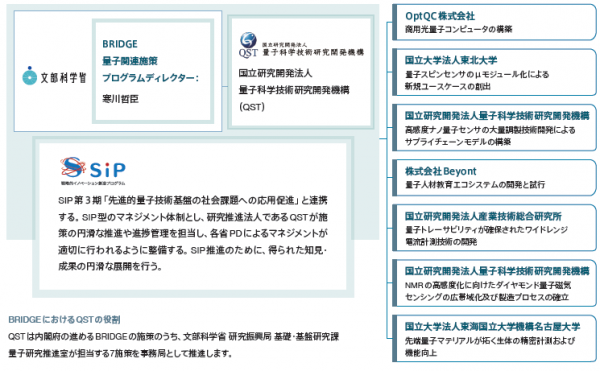 BRIDGEの体制図
