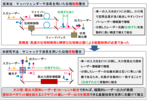 新たに考案したコヒーレント結合装置の概略図（2パルス分割・結合例）