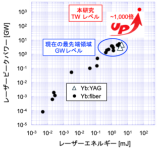 新たに考案したコヒーレント結合装置により得られた実験結果