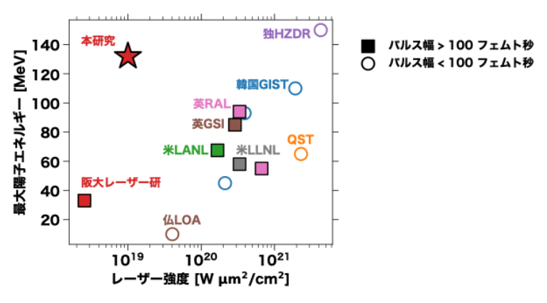 本研究成果と、これまでに報告された代表的なレーザー陽子加速実験との比較。