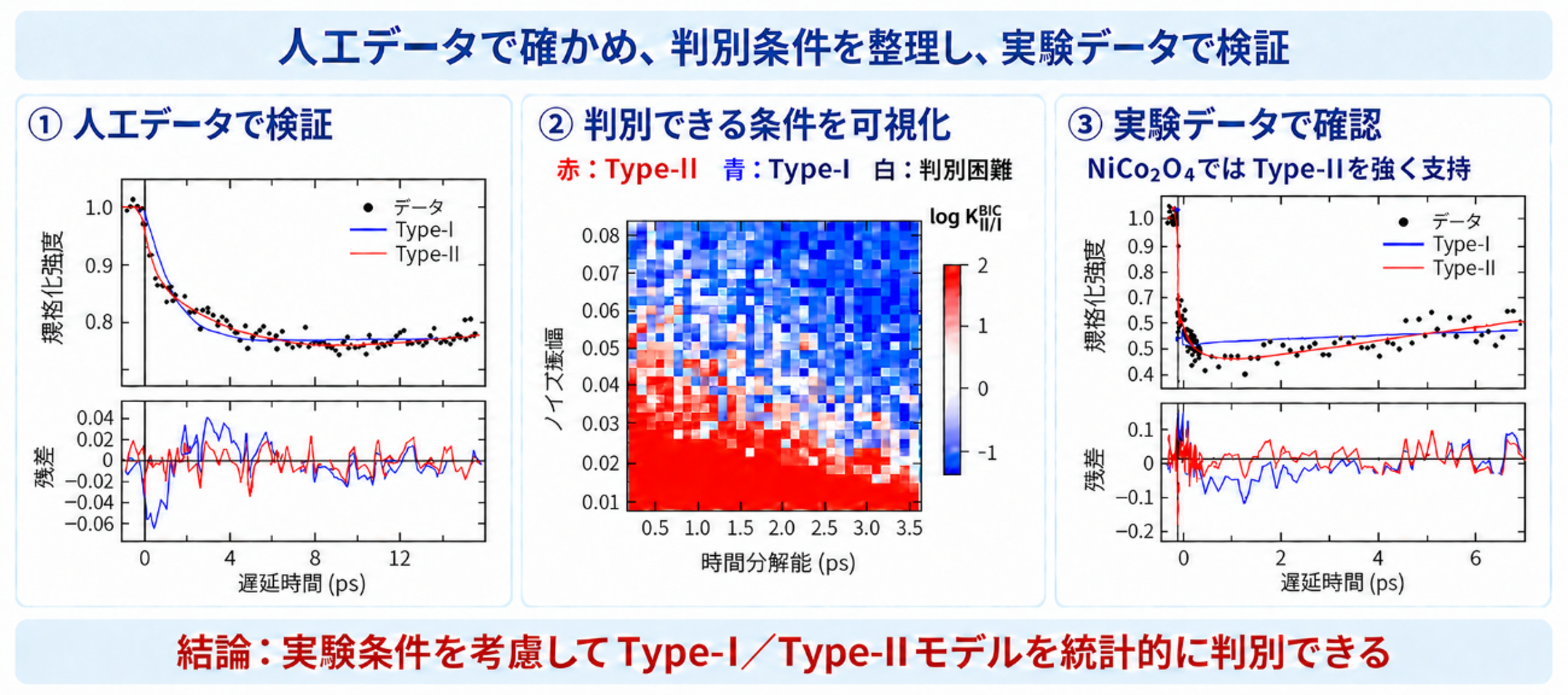 人工データと実験データを用いたType-I/Type-II消磁の判別。